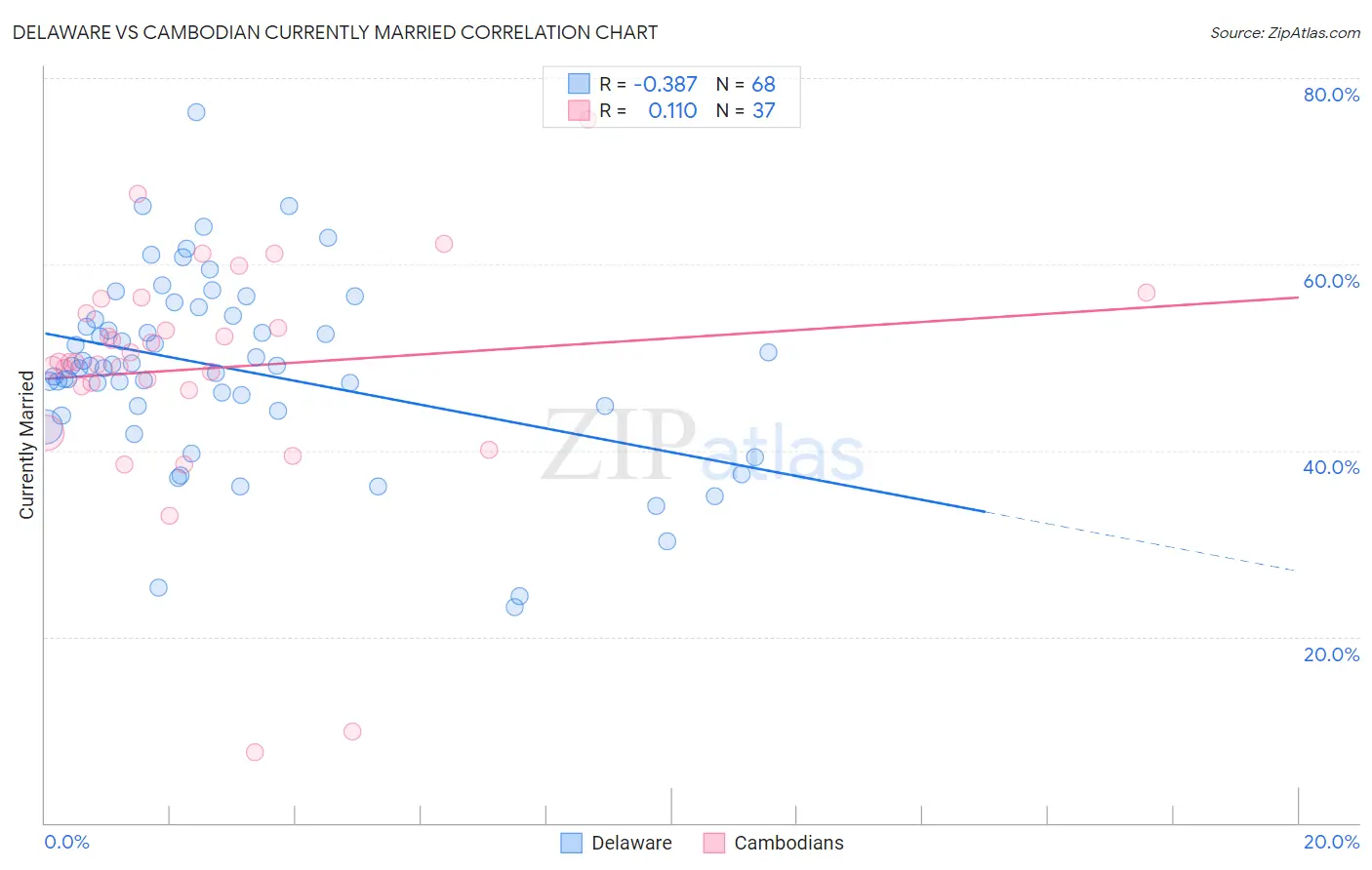 Delaware vs Cambodian Currently Married