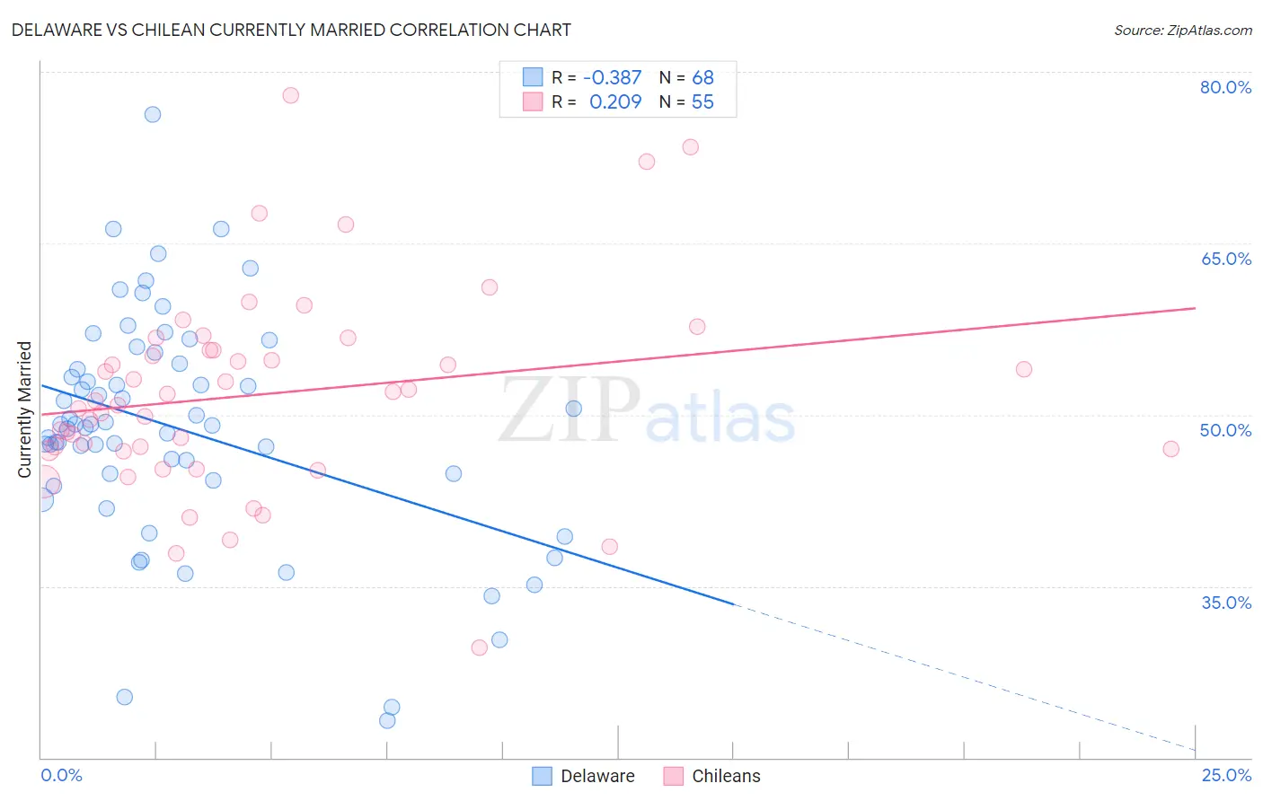 Delaware vs Chilean Currently Married