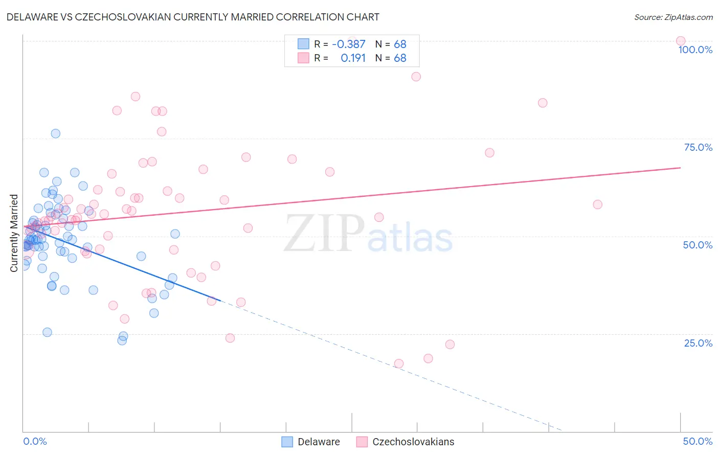 Delaware vs Czechoslovakian Currently Married