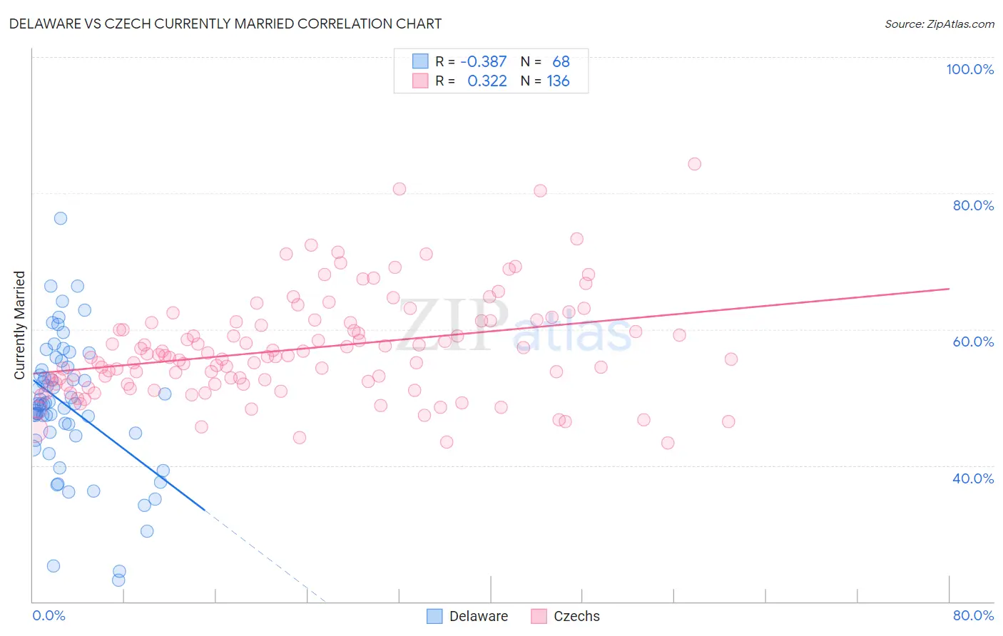 Delaware vs Czech Currently Married