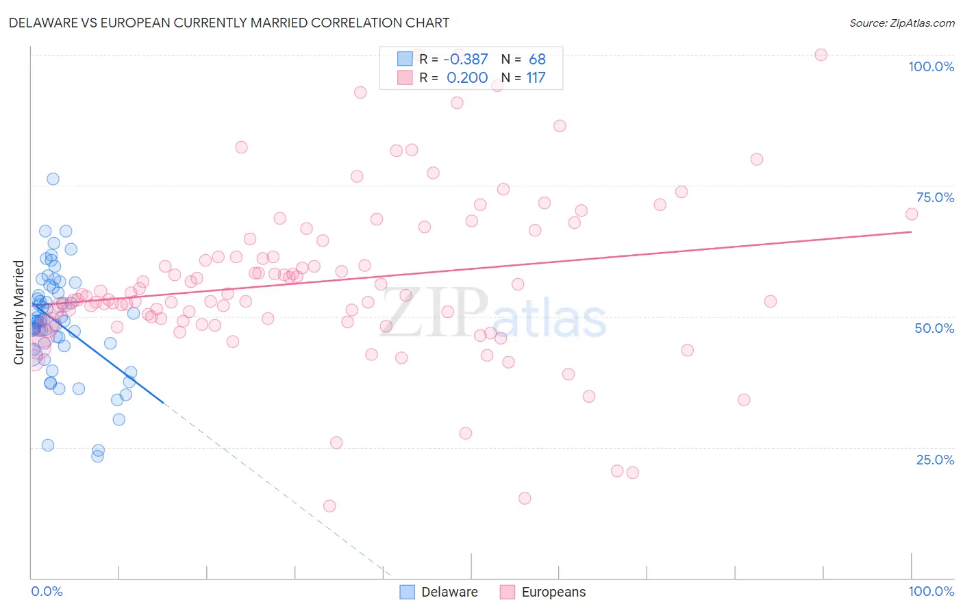 Delaware vs European Currently Married
