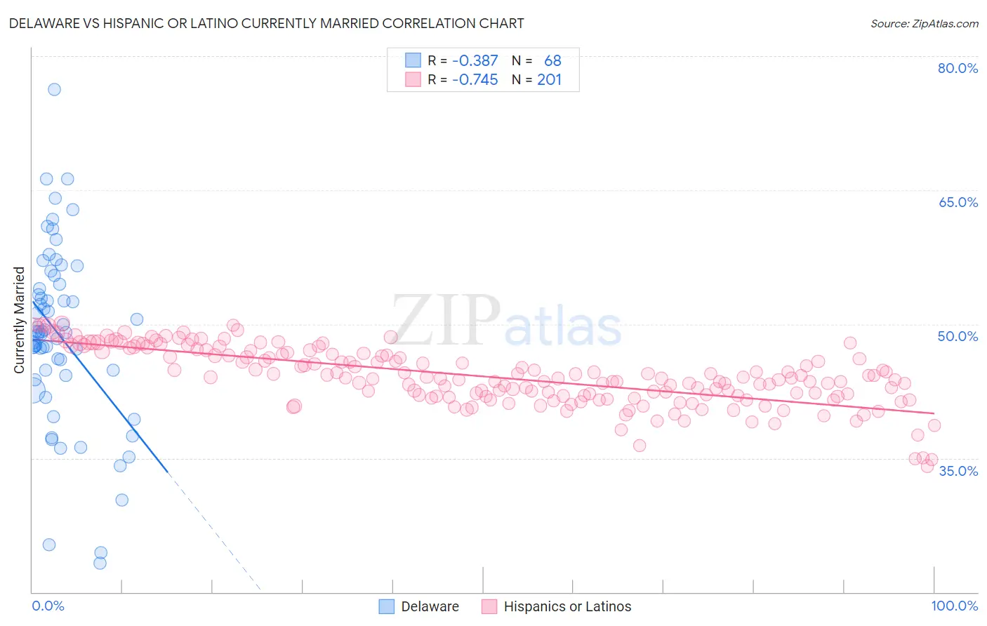 Delaware vs Hispanic or Latino Currently Married
