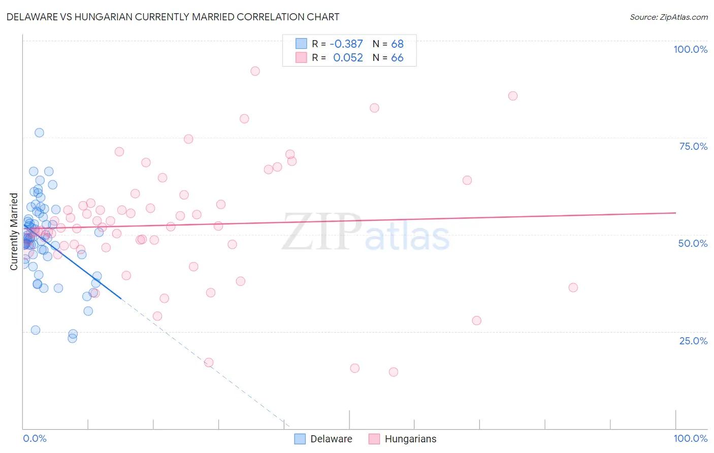 Delaware vs Hungarian Currently Married