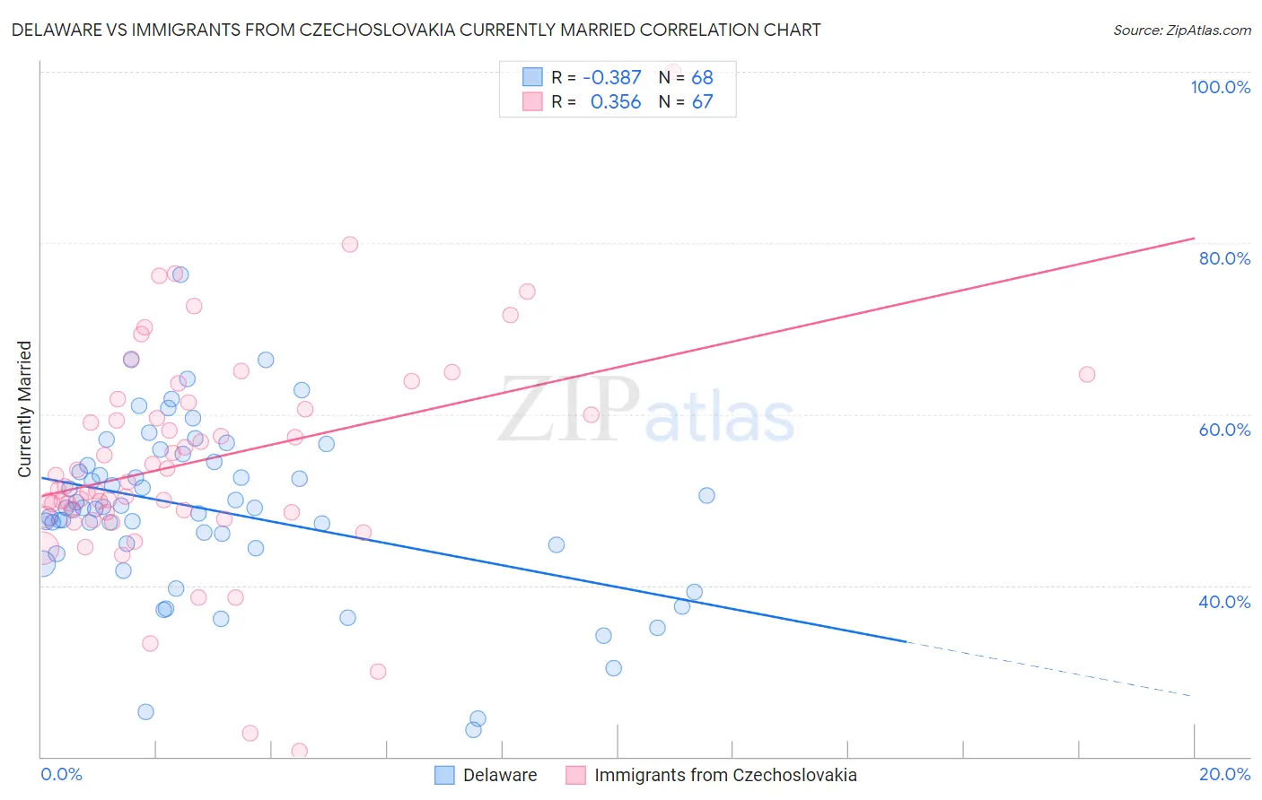 Delaware vs Immigrants from Czechoslovakia Currently Married