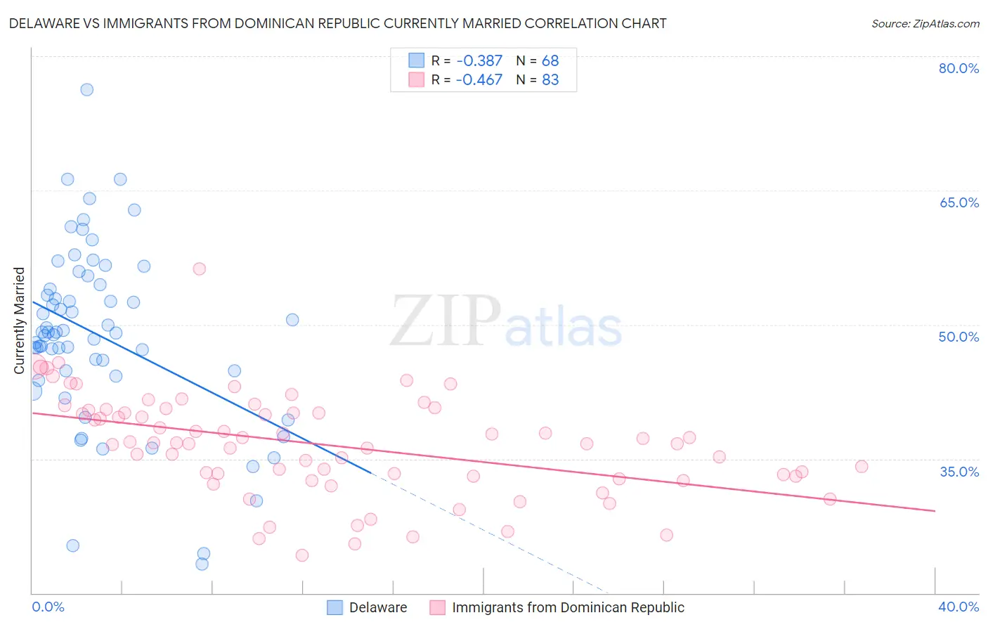 Delaware vs Immigrants from Dominican Republic Currently Married