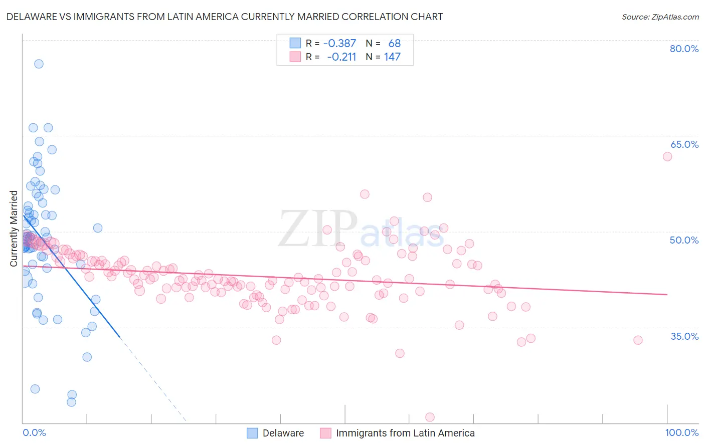 Delaware vs Immigrants from Latin America Currently Married