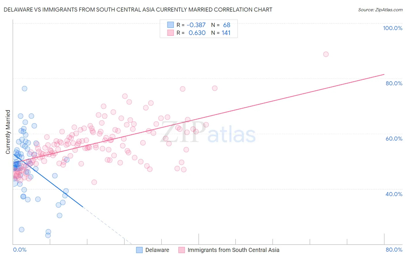 Delaware vs Immigrants from South Central Asia Currently Married