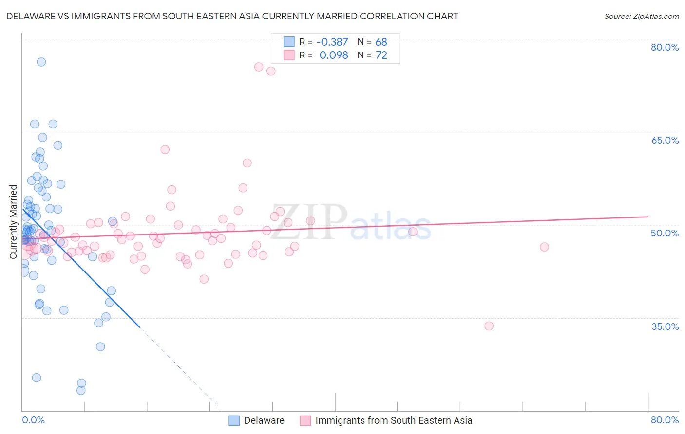 Delaware vs Immigrants from South Eastern Asia Currently Married