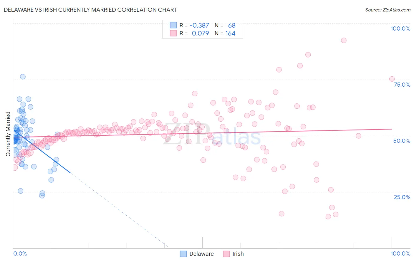 Delaware vs Irish Currently Married