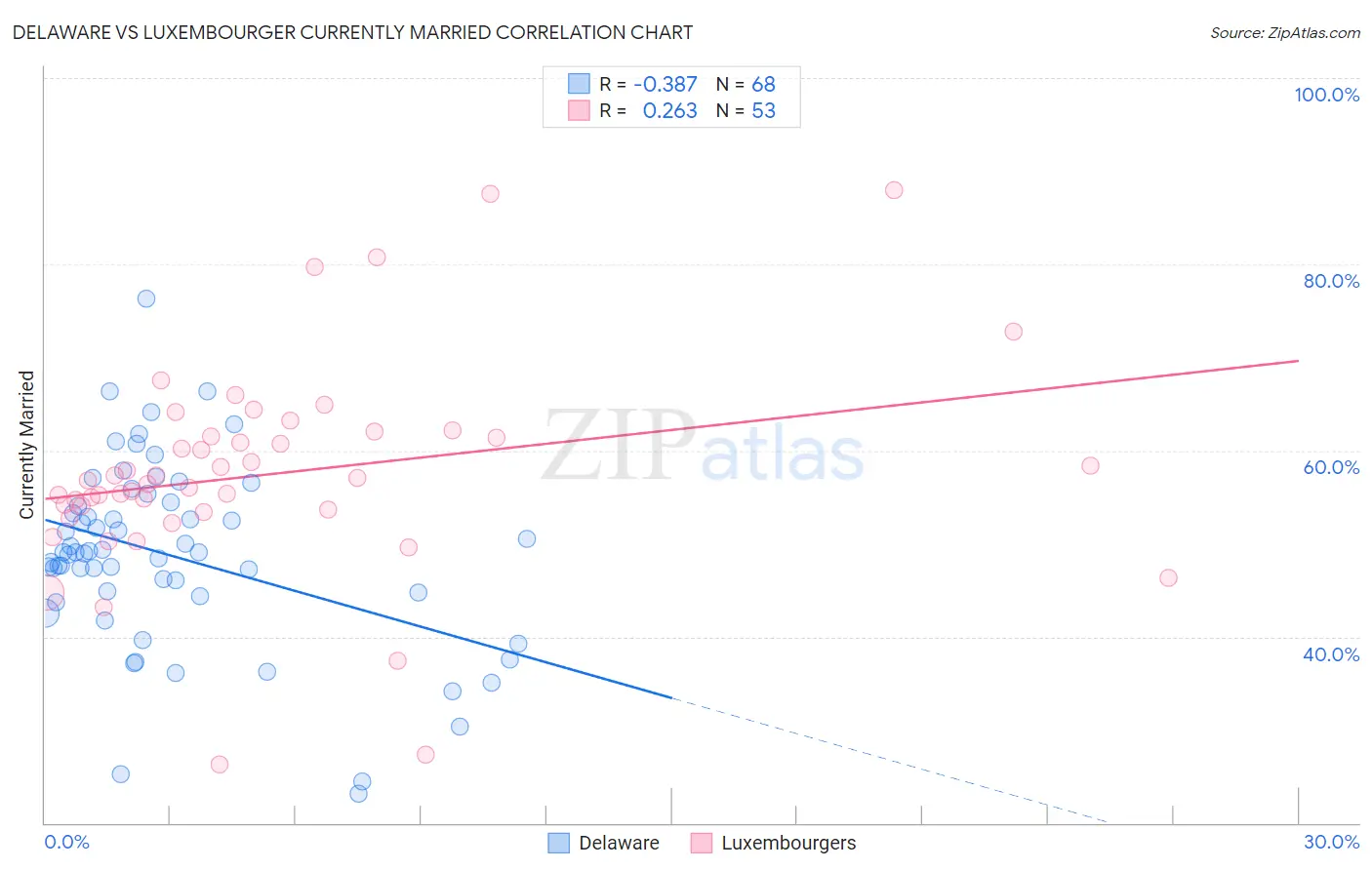 Delaware vs Luxembourger Currently Married