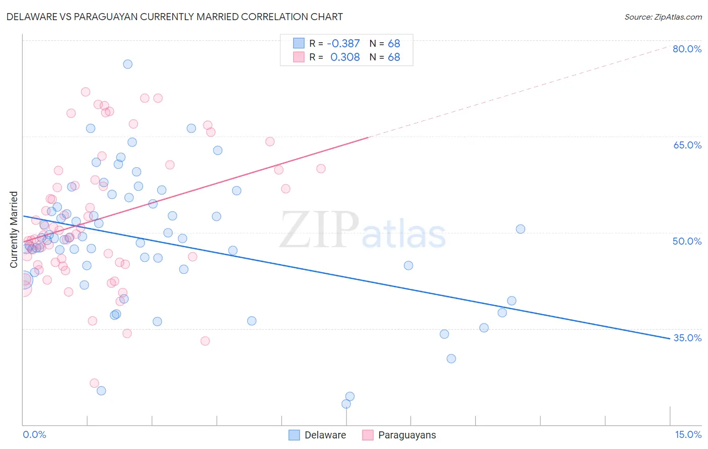 Delaware vs Paraguayan Currently Married