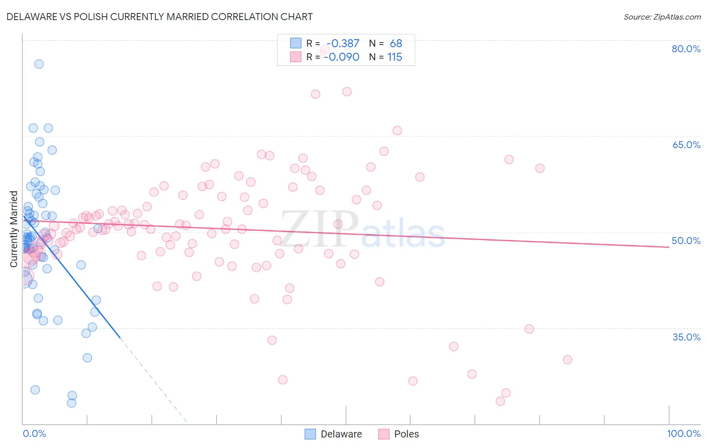 Delaware vs Polish Currently Married