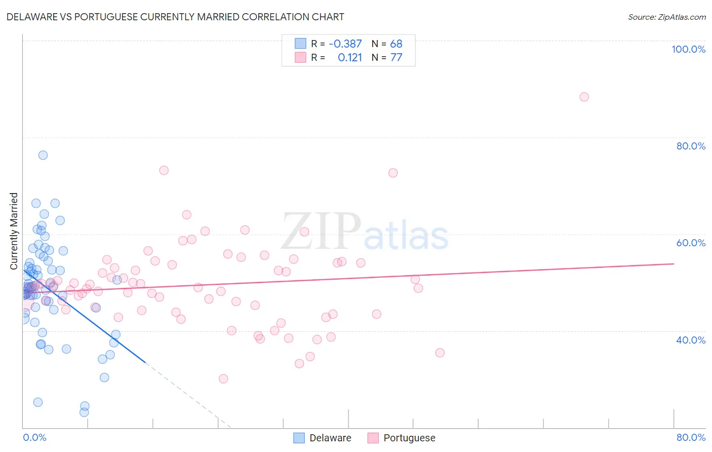 Delaware vs Portuguese Currently Married