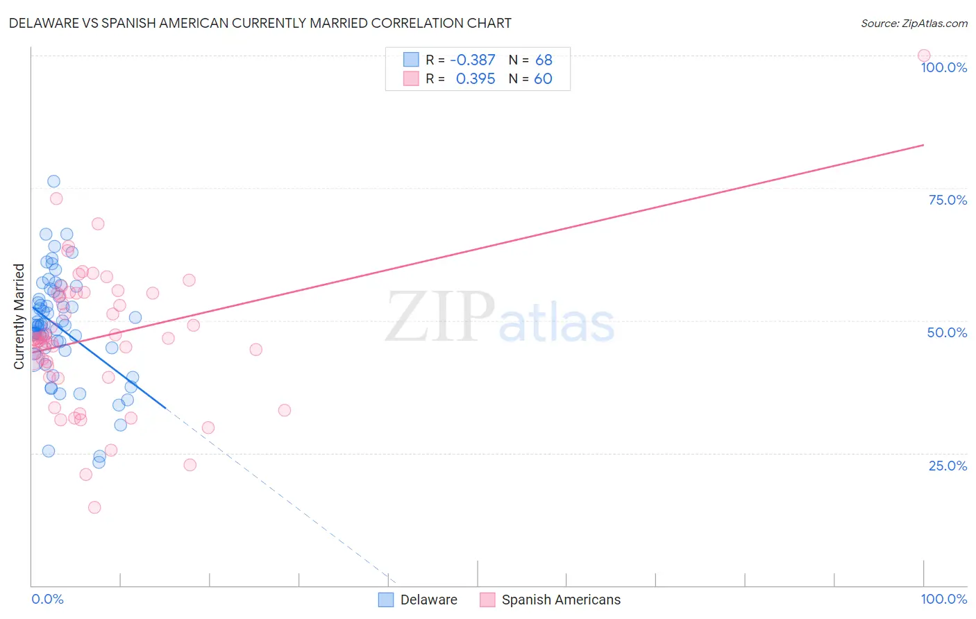 Delaware vs Spanish American Currently Married