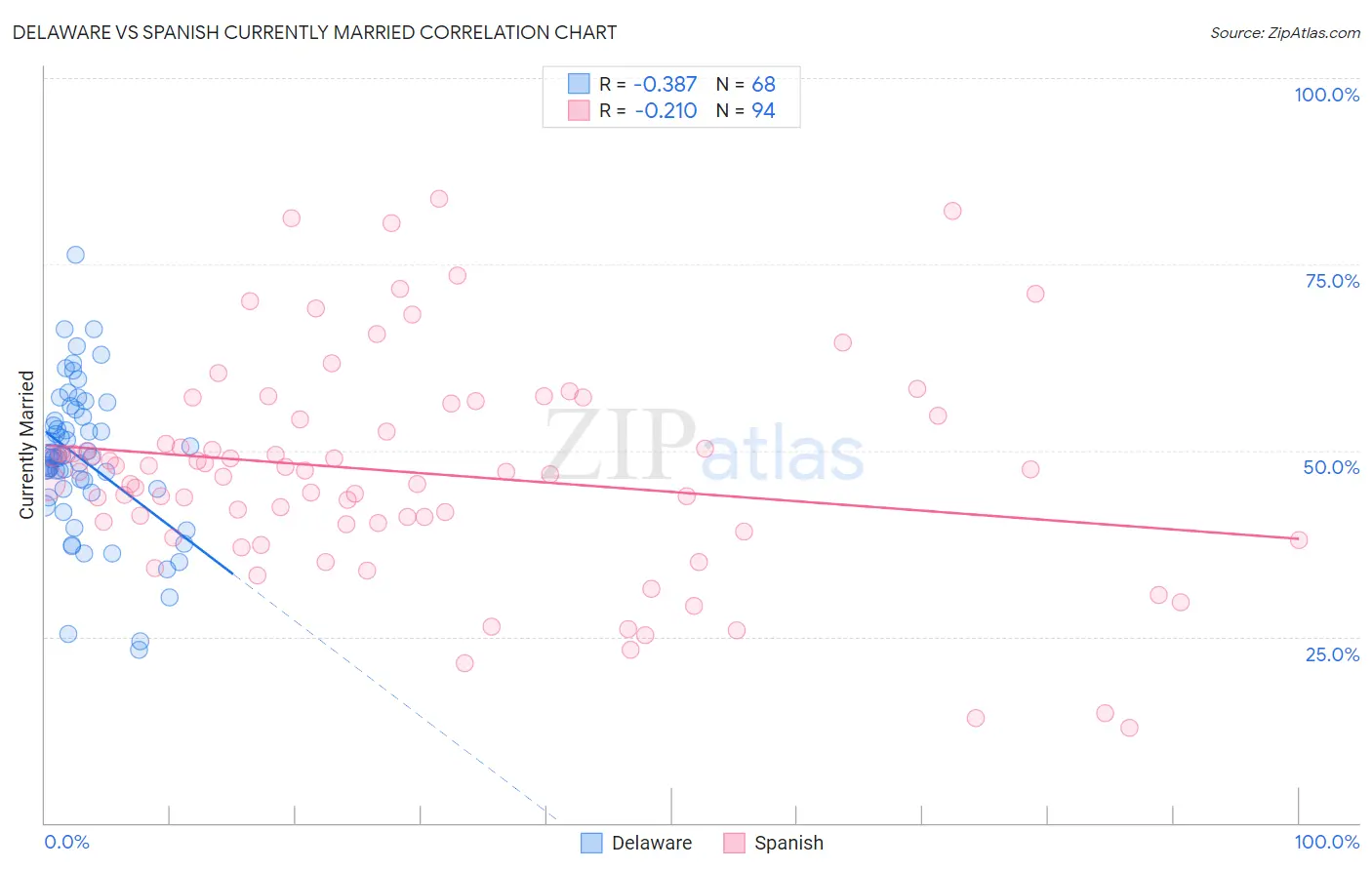 Delaware vs Spanish Currently Married
