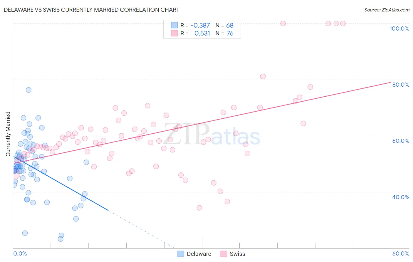 Delaware vs Swiss Currently Married