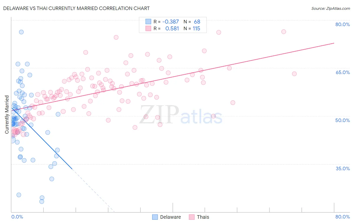 Delaware vs Thai Currently Married
