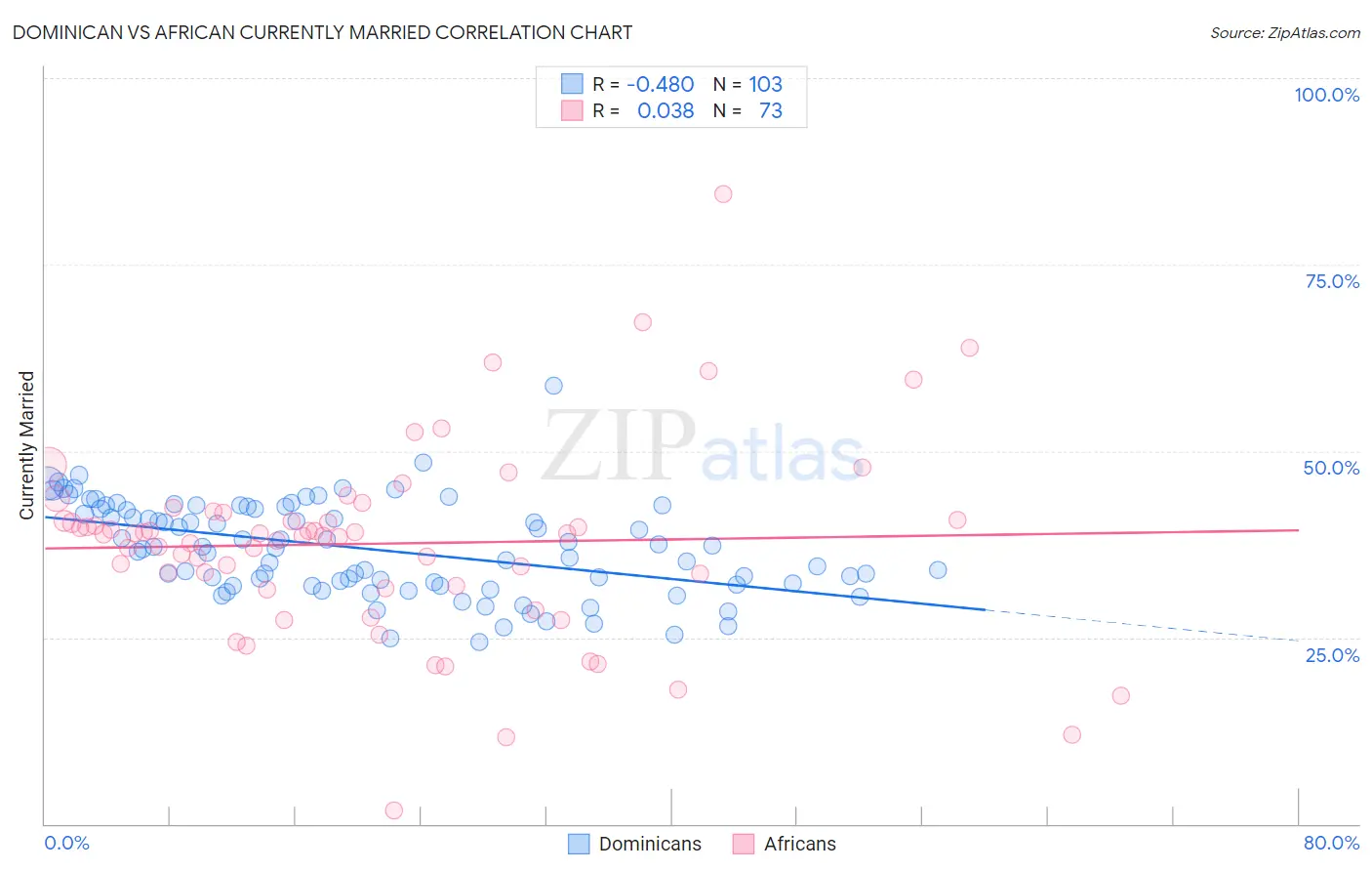 Dominican vs African Currently Married