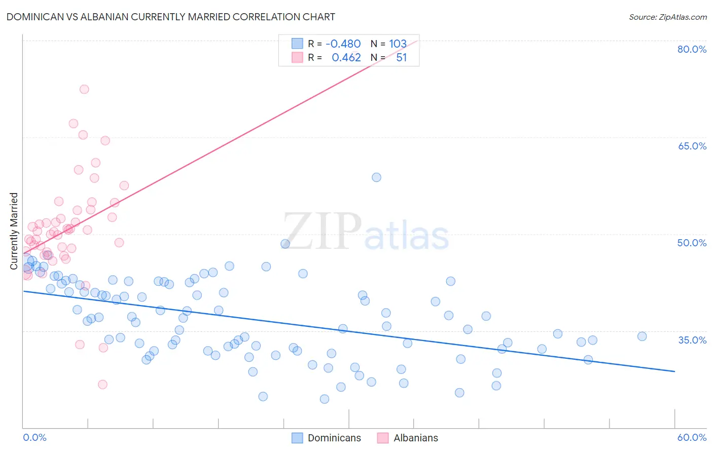 Dominican vs Albanian Currently Married