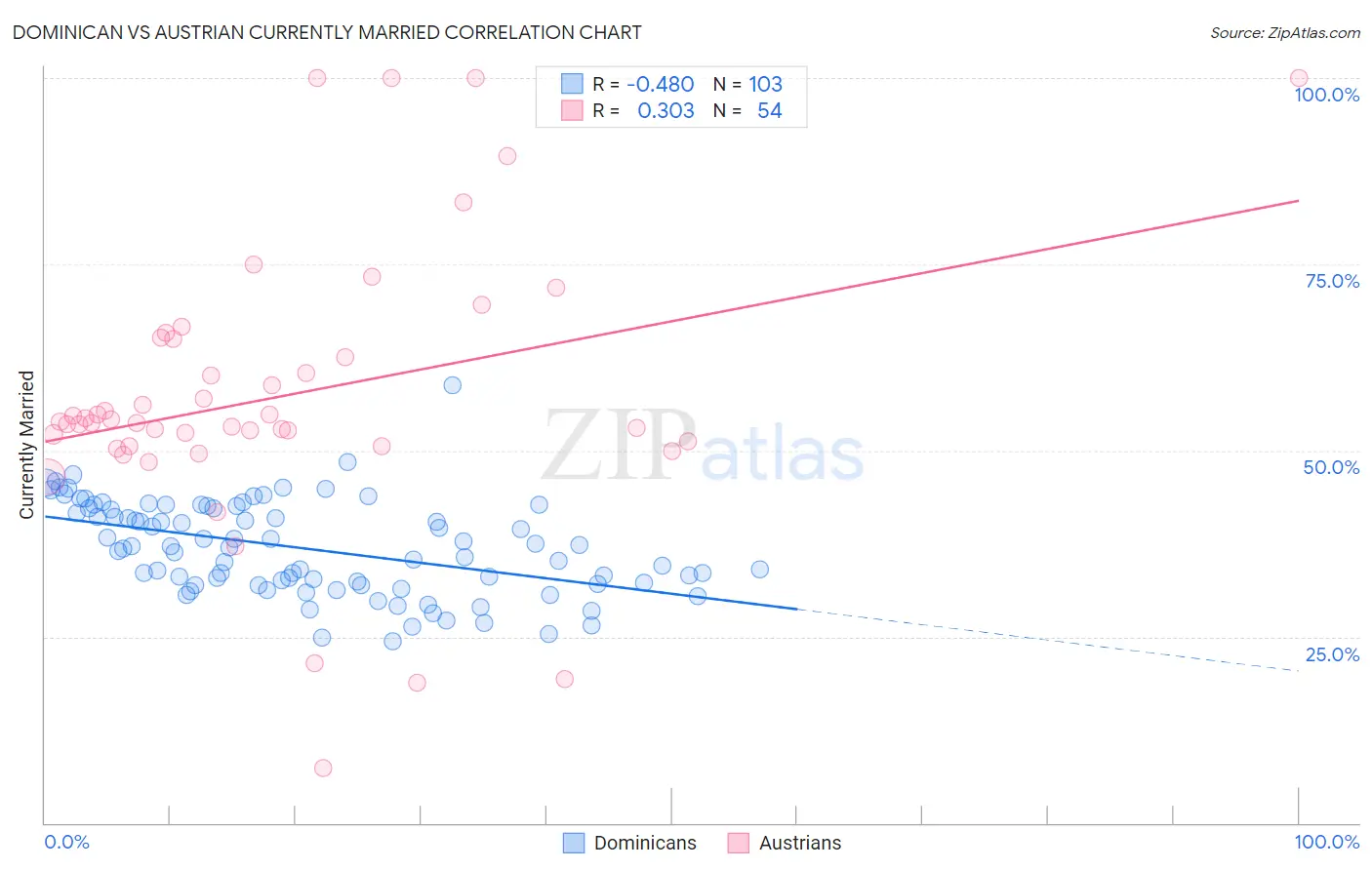 Dominican vs Austrian Currently Married