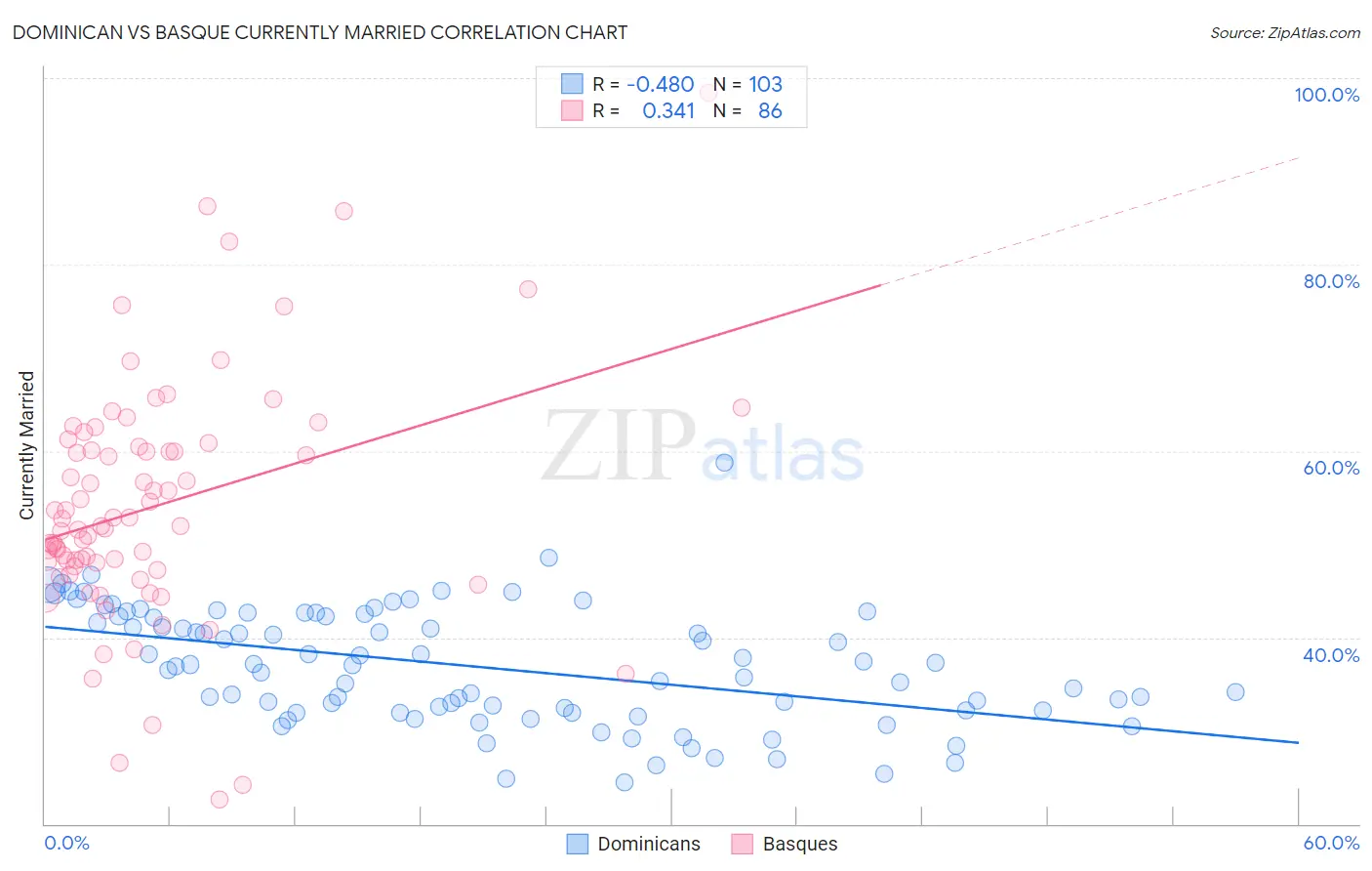 Dominican vs Basque Currently Married