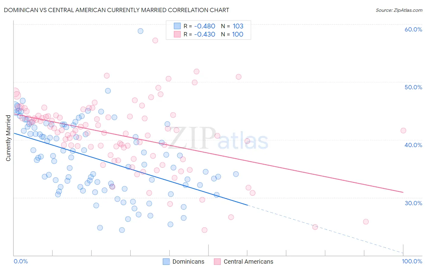 Dominican vs Central American Currently Married