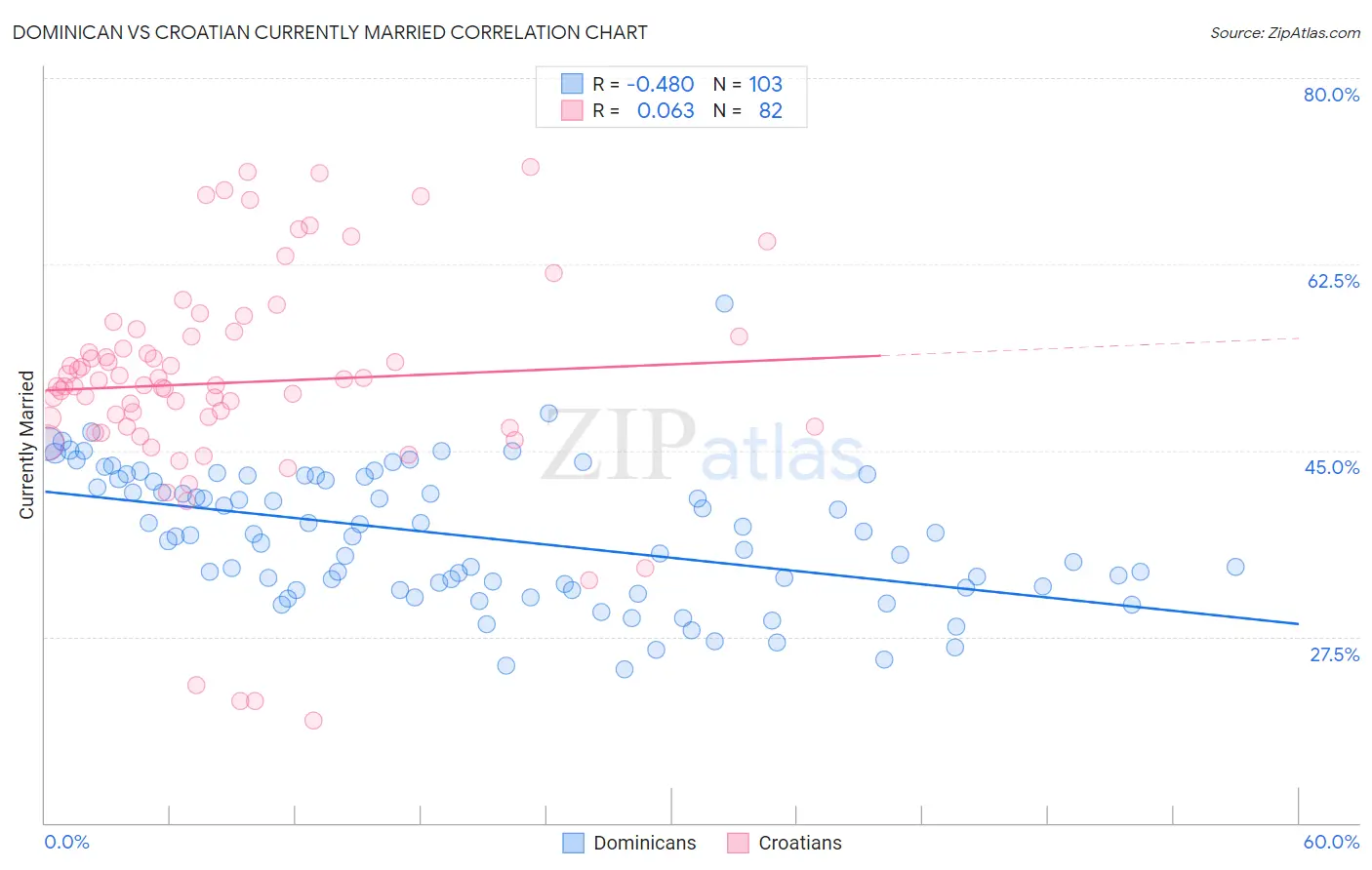 Dominican vs Croatian Currently Married
