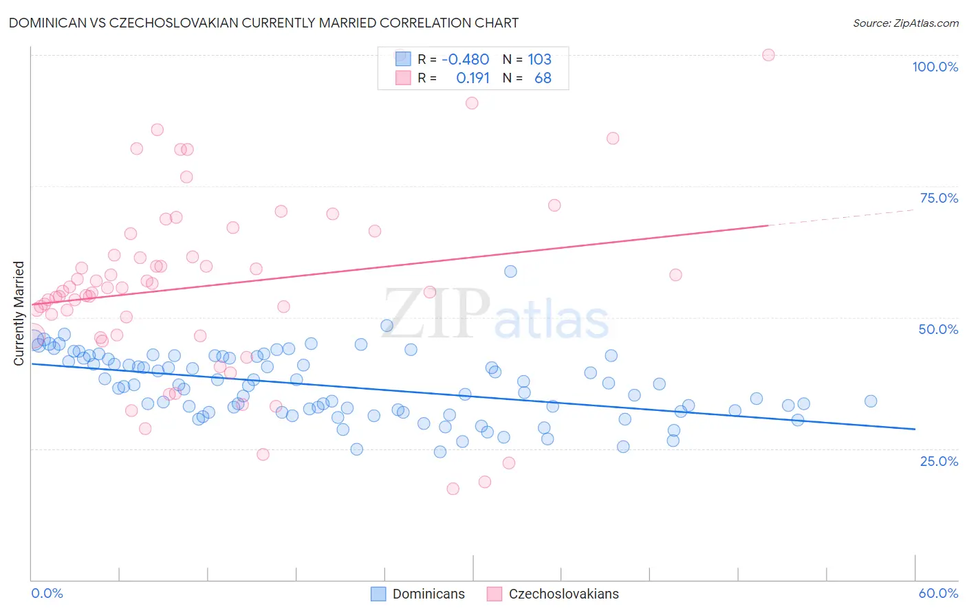Dominican vs Czechoslovakian Currently Married