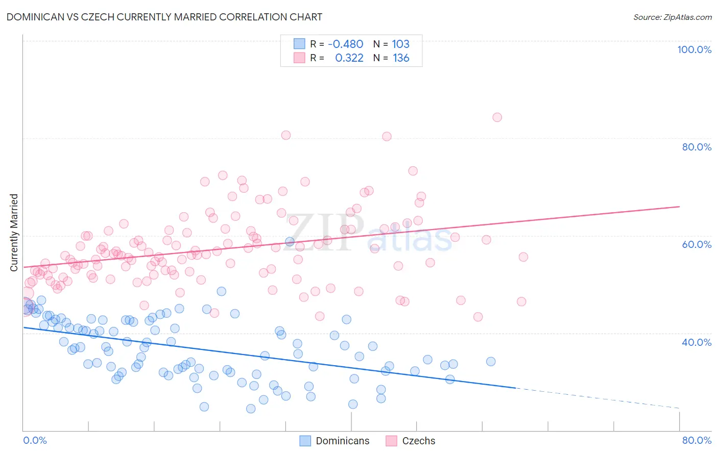 Dominican vs Czech Currently Married