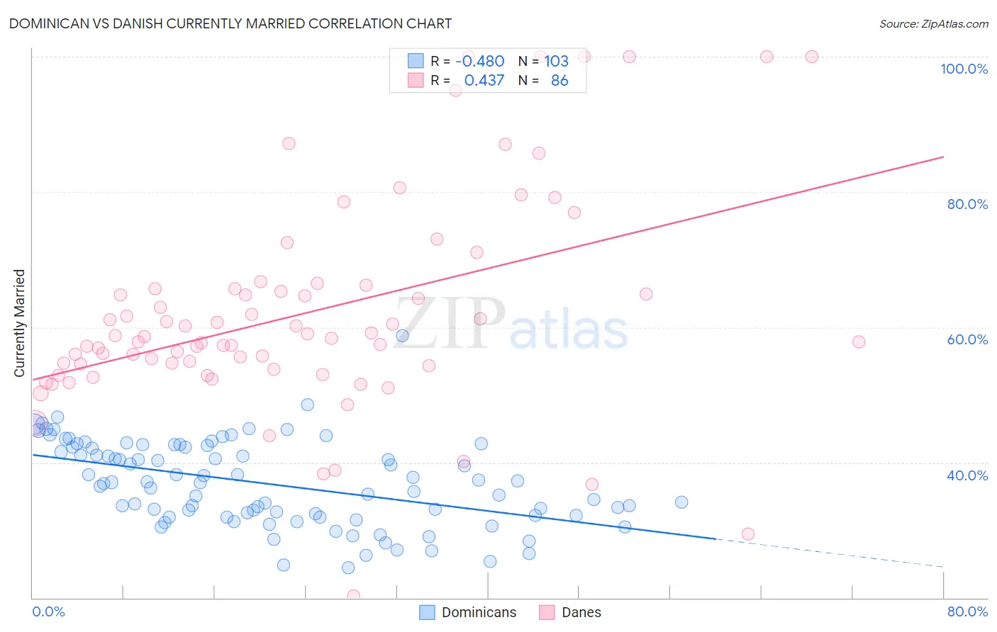 Dominican vs Danish Currently Married