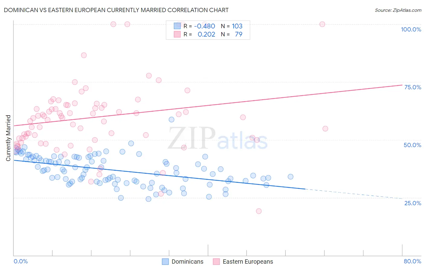 Dominican vs Eastern European Currently Married