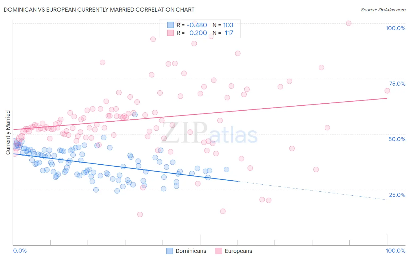 Dominican vs European Currently Married