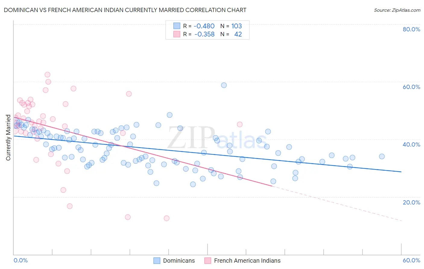 Dominican vs French American Indian Currently Married