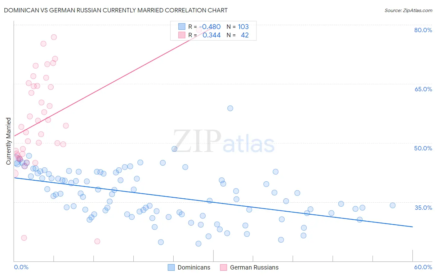 Dominican vs German Russian Currently Married