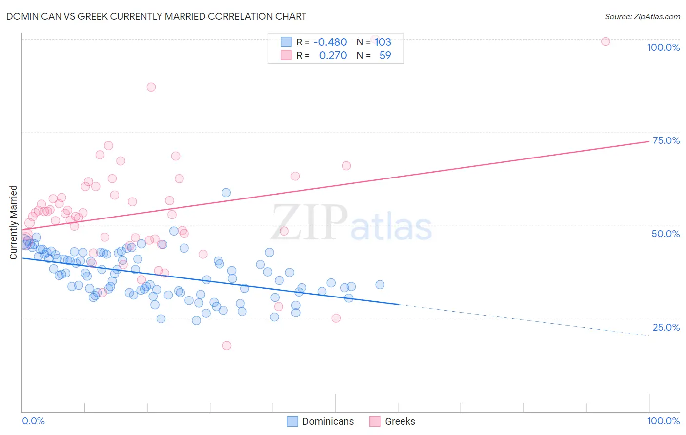 Dominican vs Greek Currently Married
