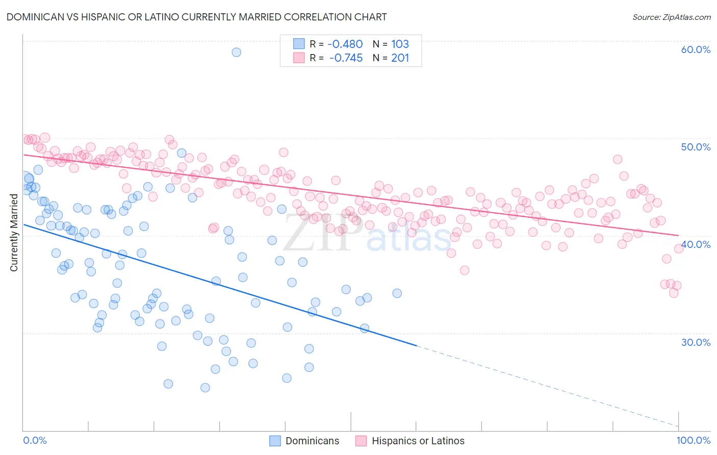 Dominican vs Hispanic or Latino Currently Married