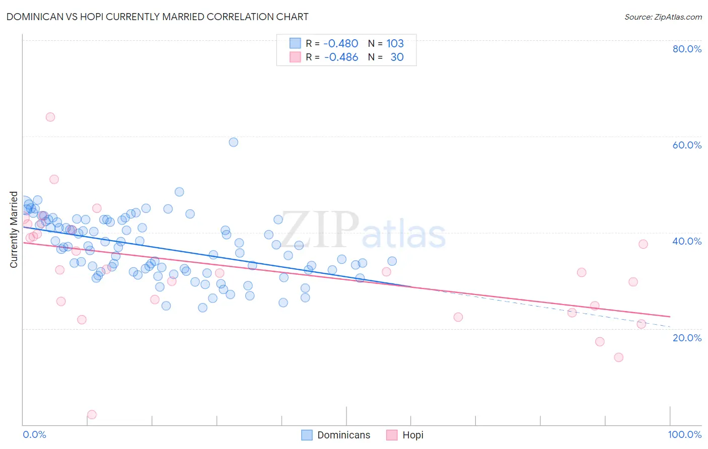 Dominican vs Hopi Currently Married