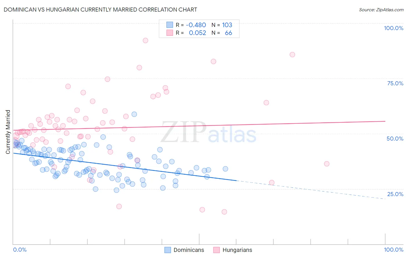 Dominican vs Hungarian Currently Married