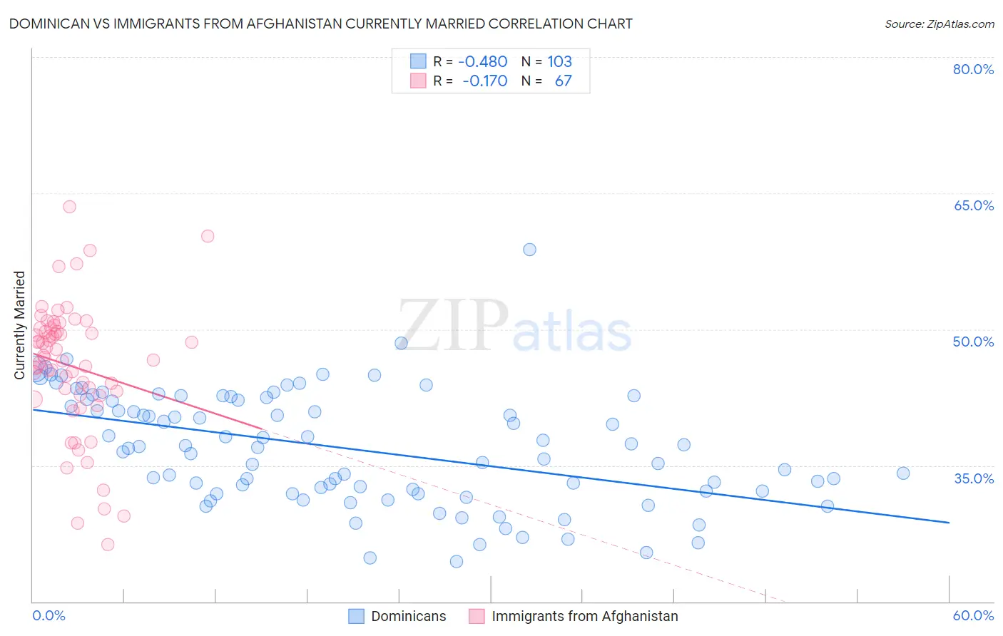Dominican vs Immigrants from Afghanistan Currently Married
