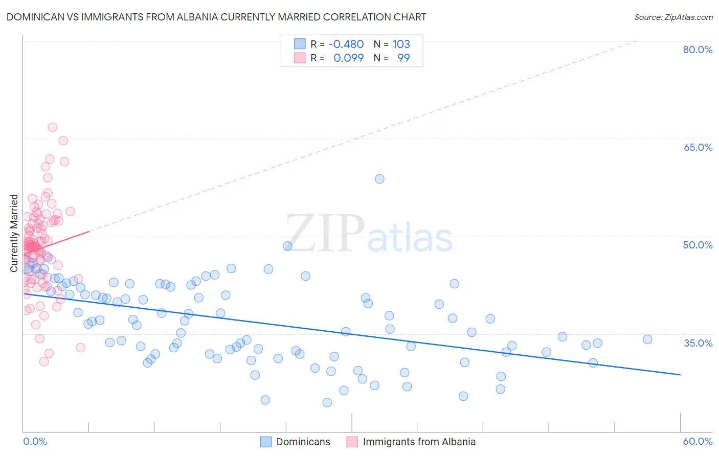 Dominican vs Immigrants from Albania Currently Married