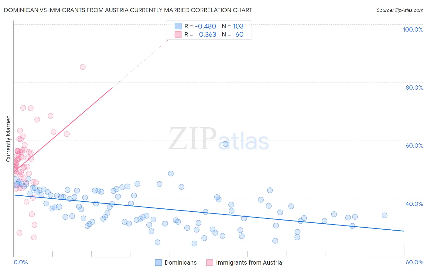 Dominican vs Immigrants from Austria Currently Married