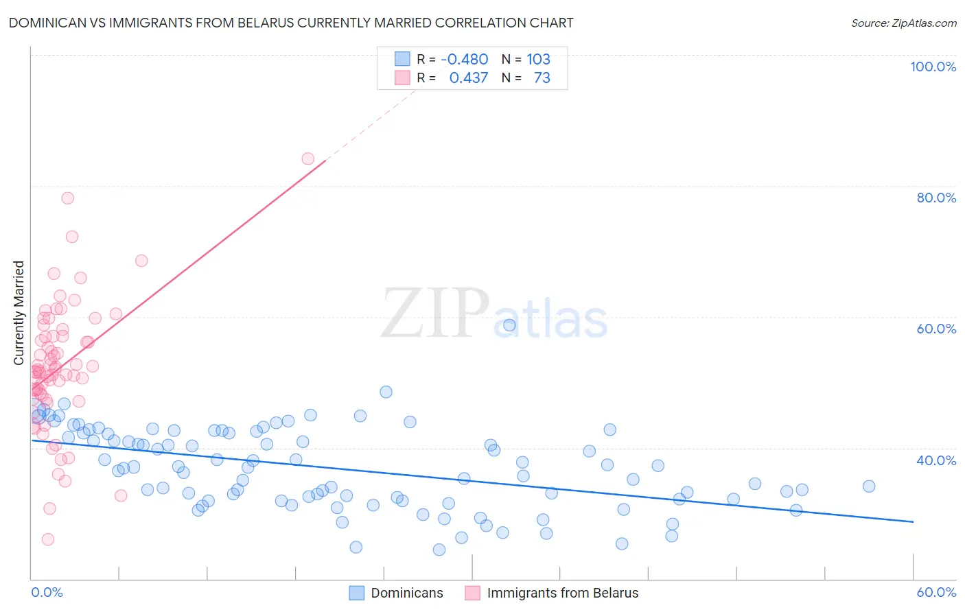 Dominican vs Immigrants from Belarus Currently Married