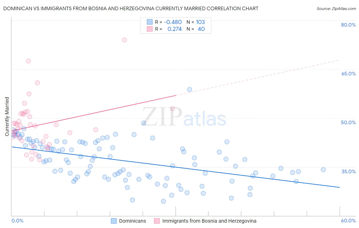 Dominican vs Immigrants from Bosnia and Herzegovina Currently Married