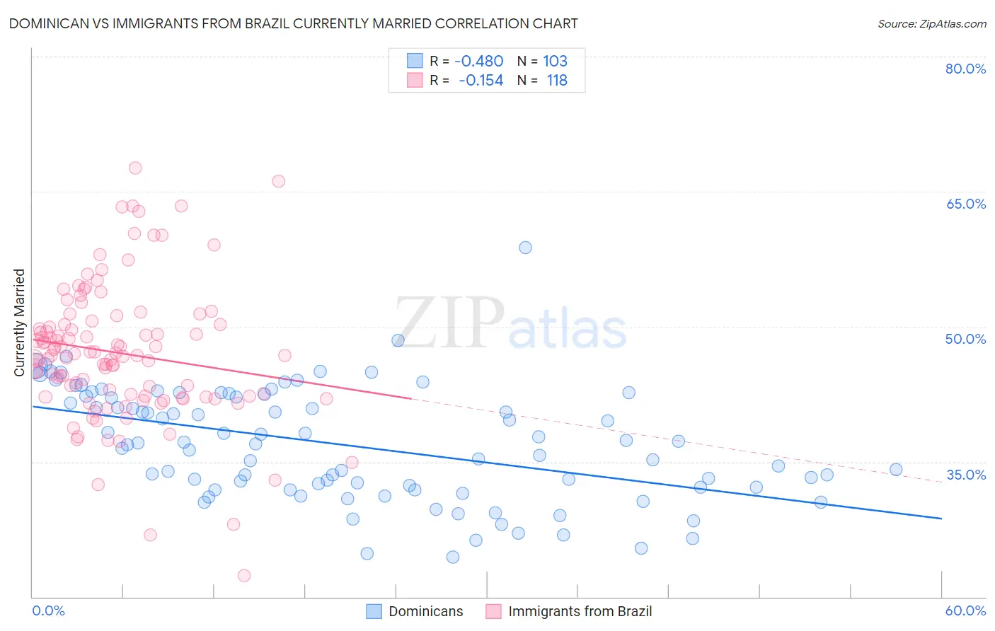 Dominican vs Immigrants from Brazil Currently Married