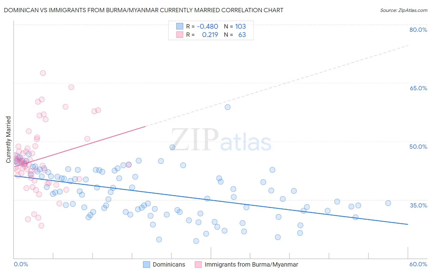 Dominican vs Immigrants from Burma/Myanmar Currently Married