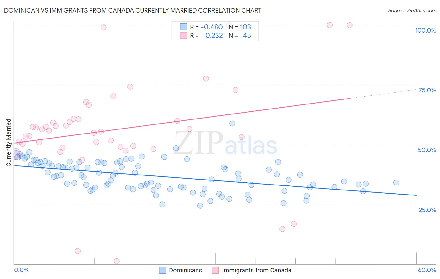 Dominican vs Immigrants from Canada Currently Married