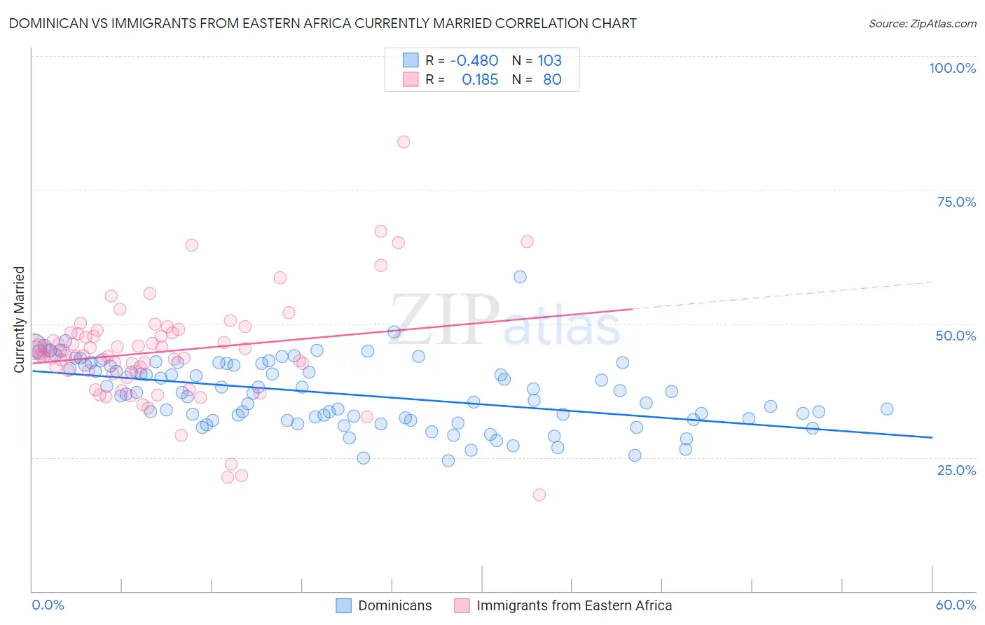 Dominican vs Immigrants from Eastern Africa Currently Married