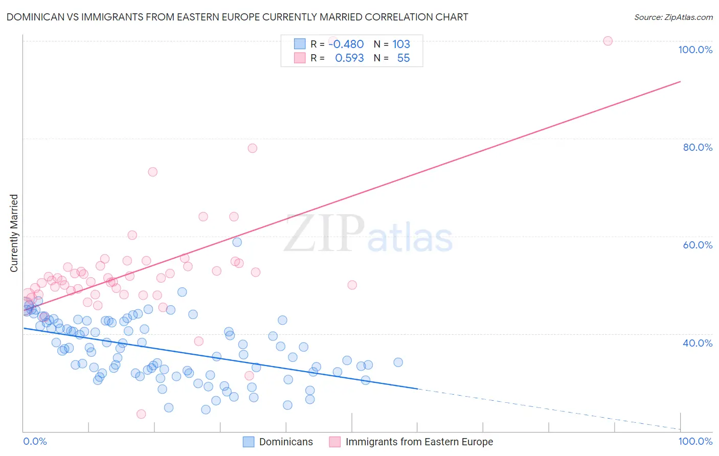 Dominican vs Immigrants from Eastern Europe Currently Married