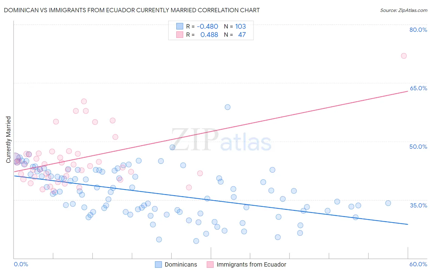 Dominican vs Immigrants from Ecuador Currently Married