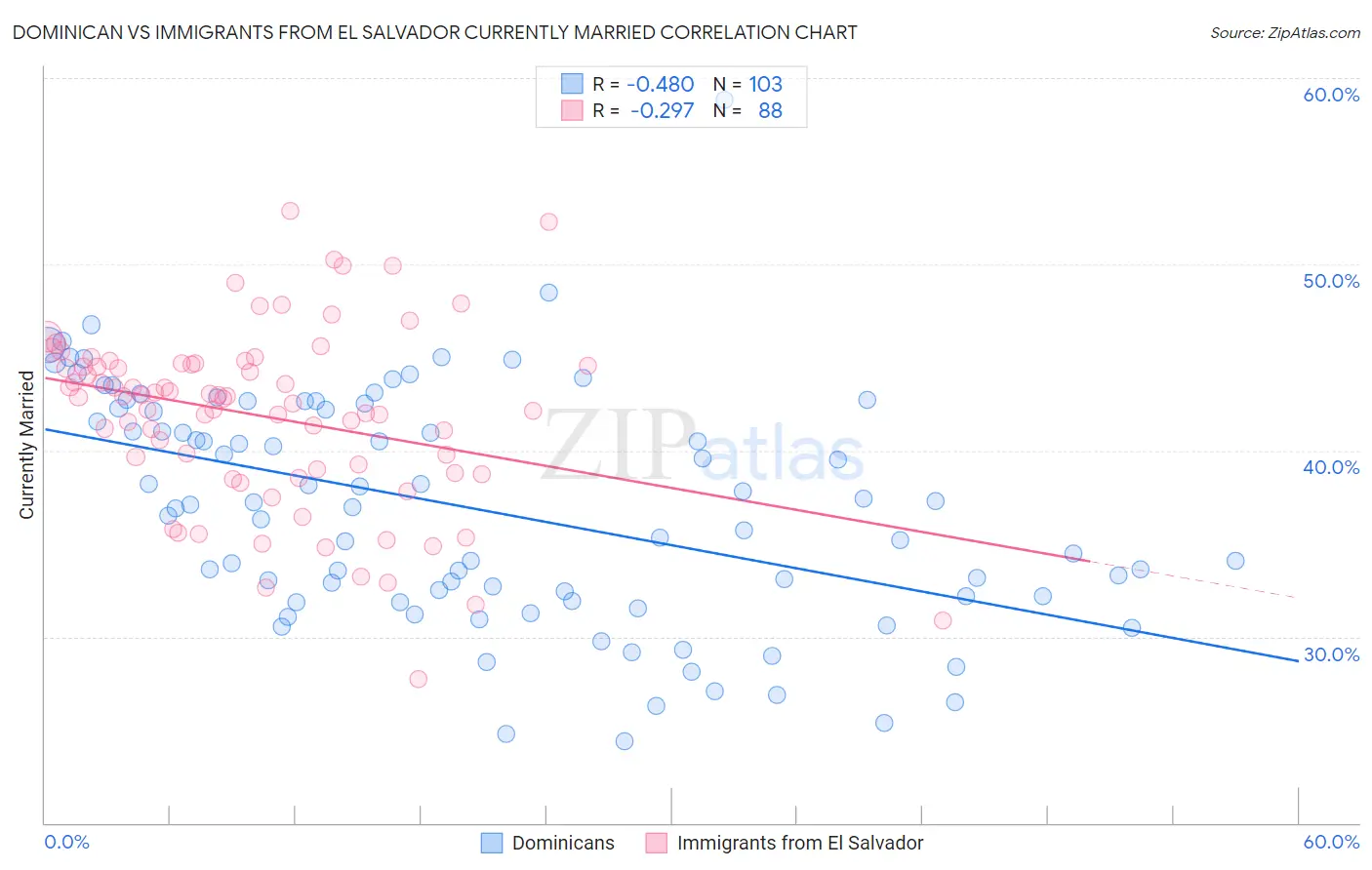 Dominican vs Immigrants from El Salvador Currently Married